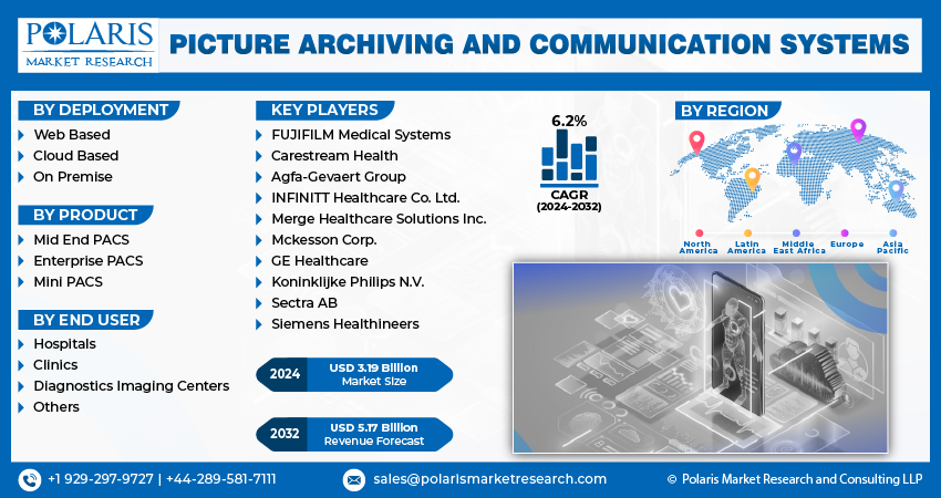 Picture Archiving And Communication Systems Market info